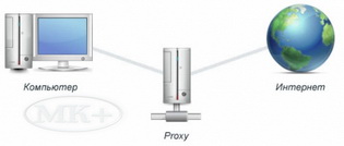 Что из себя представляет proxy-сервер